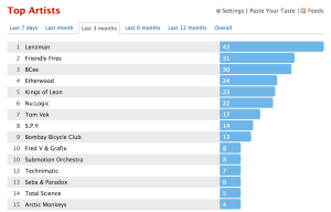 The studio soundtrack – Last.fm stats from the last 3 months.